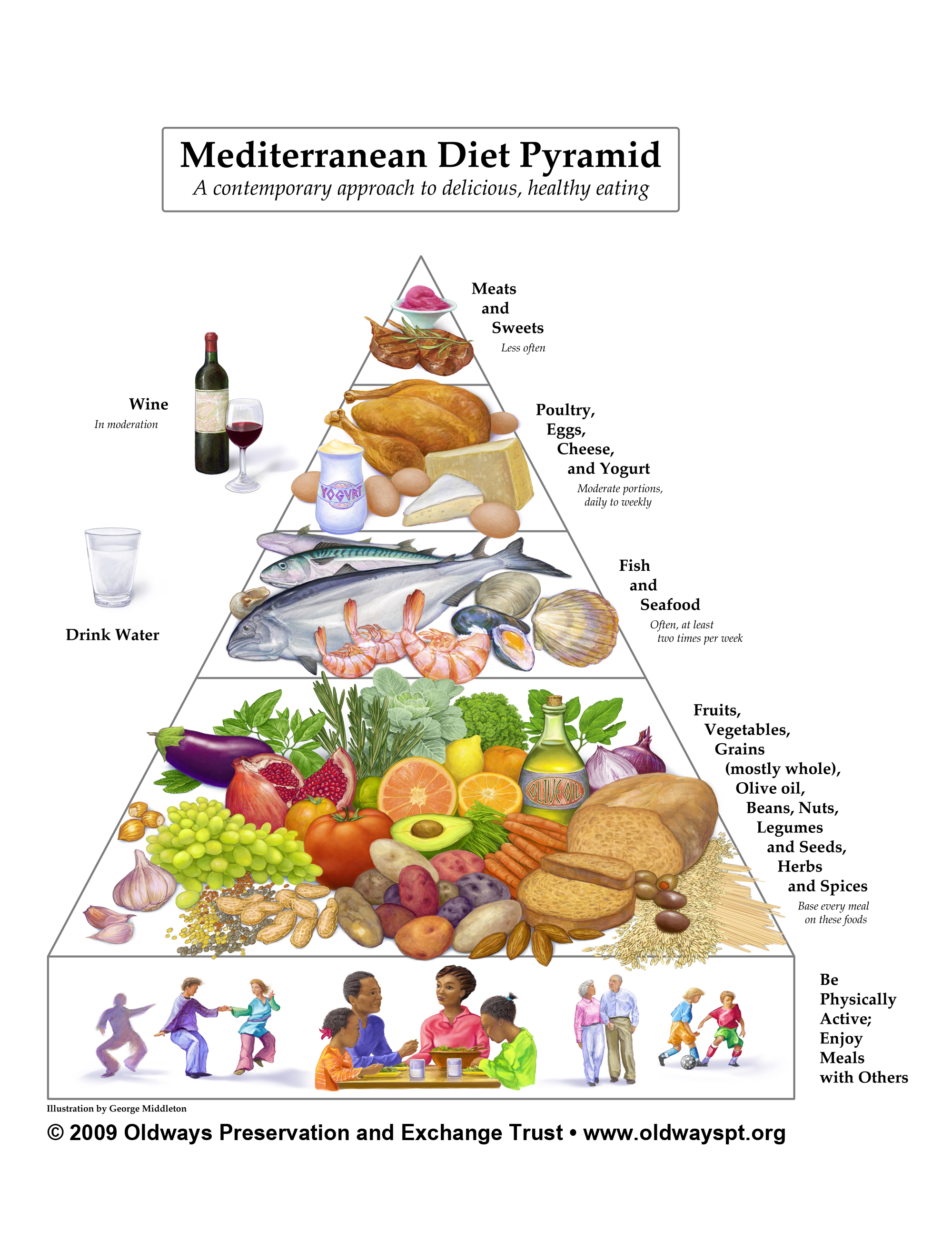 The Mediterranean diet pyramid