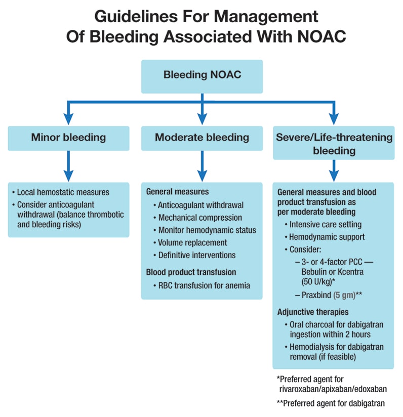 NOAC reversal pocket guide