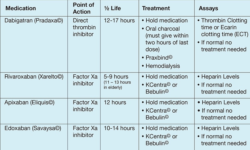 Instructions for NOAC reversal