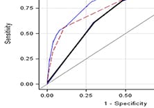 ROC curve for genetic, clinical, and genetic and clinical risk factors for early surgery in Crohn's disease