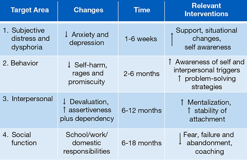 Table of expectable changes in patients with BPD