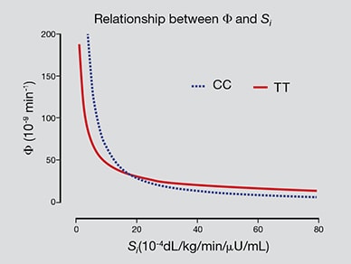 β-cell responsivity (Φ) and insulin action (Si)