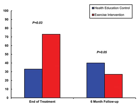 Percentage of patients abstinent at the end of 12 weeks' treatment and 6 months' follow-up