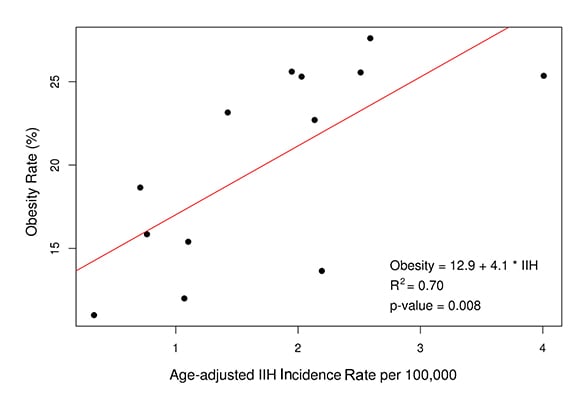 Incidencia de la hipertensión intracraneal idiopática y las tasas de obesidad en Minnesota