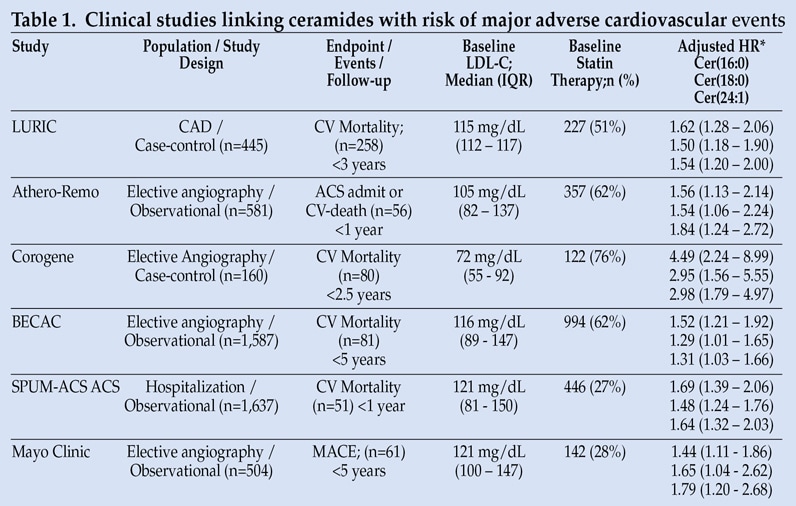 Table of clinical studies linking ceramides with risk of major adverse cardiovascular events