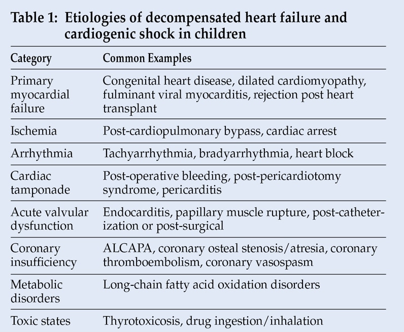 Etiologies of decompensated heart failure and cardiogenic shock in children