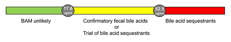 Interpretive guide for BAM screening test results