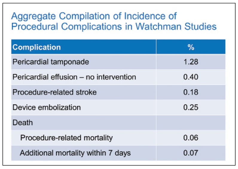 Procedural complications in Watchman studies