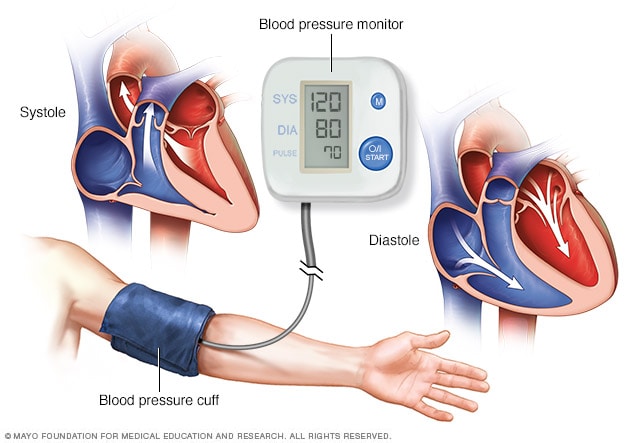 Blood pressure reading