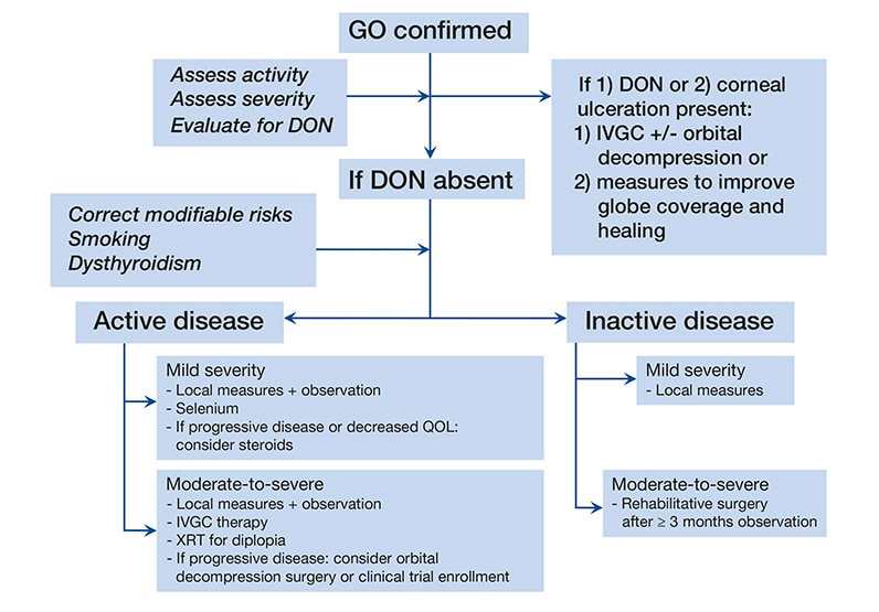 Algorithm for assessing severity of Graves' orbitopathy