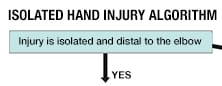 Isolated Hand Injury Algorithm-Hand Referral for Acute Care Management