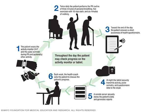 Home-based pulmonary rehabilitation program elements