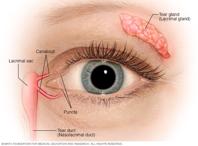 Dry eyes Causes - Mayo Clinic lymph node locations diagram 