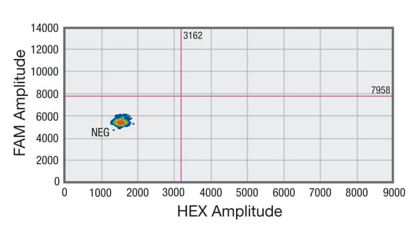 Droplet digital PCR (ddPCR) analysis of cell-free DNA (cfDNA) shows sample without DNA showing no positive droplets in either FAM or HEX channel